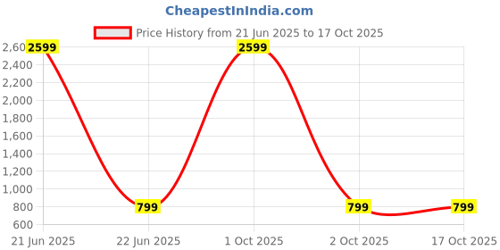 myntra.com MICHAEL KOVLIN High-Rise Casual Trousers michael kovlin Price History Graph from 21 Jun 2025 to 16 Oct 2025
