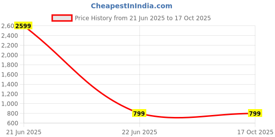 myntra.com MICHAEL KOVLIN High-Rise Casual Trousers michael kovlin Price History Graph from 21 Jun 2025 to 16 Oct 2025