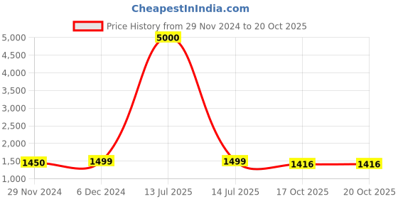 myntra.com MICHAEL KOVLIN Metallic Shimmer Party Dress michael kovlin Price History Graph from 29 Nov 2024 to 19 Oct 2025
