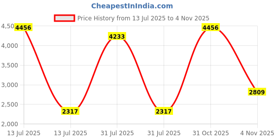 myntra.com MICHEAL FERAAS Men Leather Comfort Sandals micheal feraas Price History Graph from 13 Jul 2025 to 4 Nov 2025