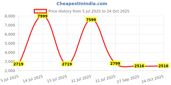 myntra.com MICHEAL FERAAS Men Leather Loafers micheal feraas Price History Graph from 5 Jul 2025 to 23 Oct 2025