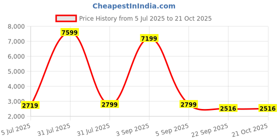 myntra.com MICHEAL FERAAS Men Leather Loafers micheal feraas Price History Graph from 5 Jul 2025 to 20 Oct 2025
