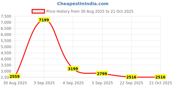 myntra.com MICHEAL FERAAS Men Leather Loafers micheal feraas Price History Graph from 30 Aug 2025 to 21 Oct 2025