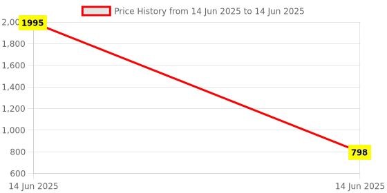 myntra.com MICHICK Block Heels Sandals with Bows michick Price History Graph from 14 Jun 2025 to 14 Jun 2025