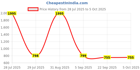 myntra.com MICHICK Block Sandals michick Price History Graph from 28 Jul 2025 to 5 Oct 2025