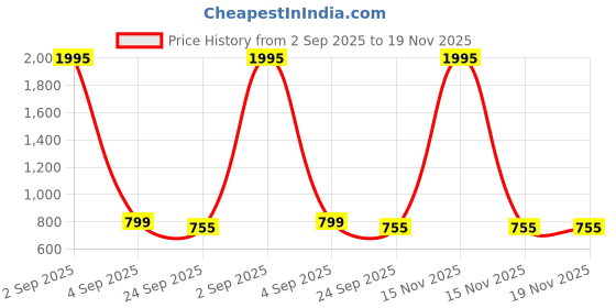 myntra.com MICHICK Block Sandals michick Price History Graph from 2 Sep 2025 to 19 Nov 2025