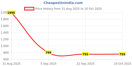 myntra.com MICHICK Block Sandals michick Price History Graph from 31 Aug 2025 to 9 Oct 2025