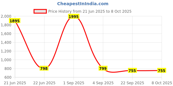 myntra.com MICHICK Block Sandals michick Price History Graph from 21 Jun 2025 to 8 Oct 2025