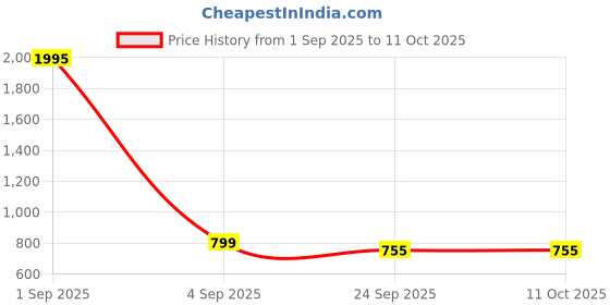 myntra.com MICHICK Block Sandals michick Price History Graph from 1 Sep 2025 to 10 Oct 2025