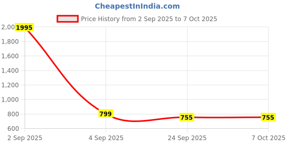 myntra.com MICHICK Block Sandals michick Price History Graph from 2 Sep 2025 to 6 Oct 2025