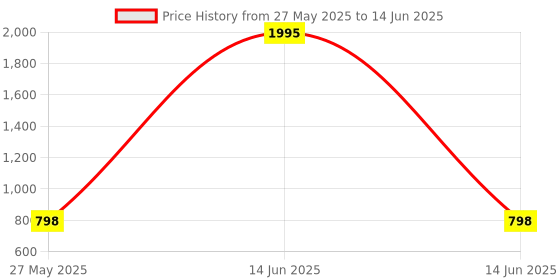 myntra.com MICHICK Block Sandals with Bows michick Price History Graph from 27 May 2025 to 14 Jun 2025