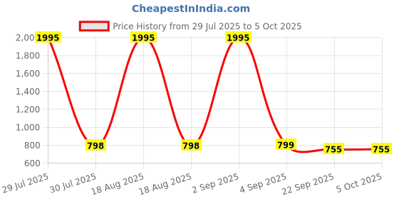 myntra.com MICHICK Block Sandals with Bows michick Price History Graph from 29 Jul 2025 to 4 Oct 2025