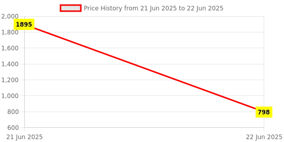 myntra.com MICHICK Block Sandals with Bows michick Price History Graph from 21 Jun 2025 to 22 Jun 2025