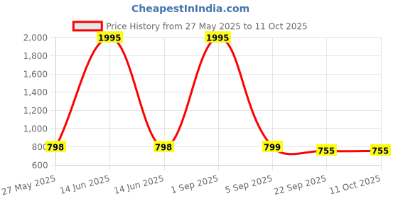 myntra.com MICHICK Block Sandals with Buckles michick Price History Graph from 27 May 2025 to 10 Oct 2025