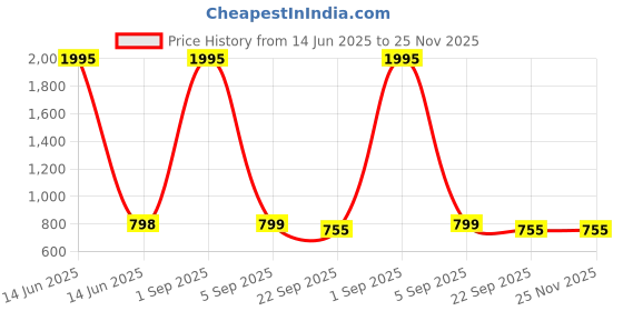 myntra.com MICHICK Women Embellished Block Sandals michick Price History Graph from 14 Jun 2025 to 24 Nov 2025