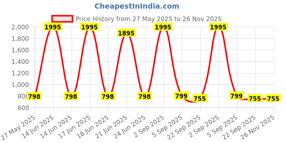 myntra.com MICHICK Women Solid Block Sandals with Bows michick Price History Graph from 27 May 2025 to 25 Nov 2025