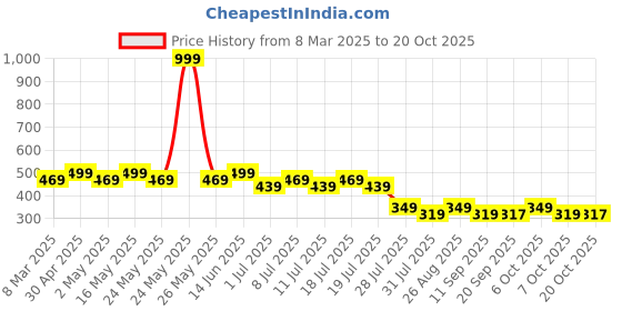 myntra.com Mickey Mouse Family Boys Blue Mickey & Frnds Printed Round Neck T-shirt mickey mouse family Price History Graph from 8 Mar 2025 to 20 Oct 2025