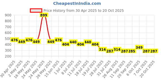 myntra.com Mickey Mouse Family Boys Blue Printed Round Neck T-shirt mickey mouse family Price History Graph from 30 Apr 2025 to 20 Oct 2025