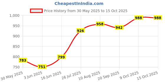 myntra.com sga fashion Micro Set Of 2 Gold Plated American Diamond Studded Bangles sga fashion Price History Graph from 30 May 2025 to 14 Oct 2025