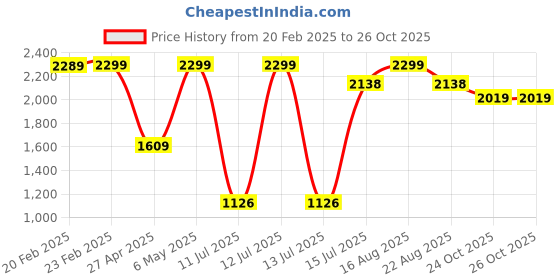 myntra.com Mid July Home Black & Blue Geometric Velvet Square Cushion Covers mid july home Price History Graph from 20 Feb 2025 to 26 Oct 2025