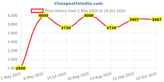 myntra.com Mid July Home Black & Green Set of 2 Velvet Square Cushion Covers mid july home Price History Graph from 1 May 2025 to 18 Oct 2025