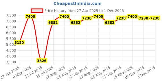 myntra.com Mid July Home Black & White Set of 4 Abstract Velvet Square Cushion Covers mid july home Price History Graph from 27 Apr 2025 to 30 Nov 2025