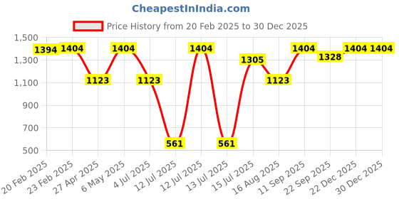 myntra.com Mid July Home Blue & Green Embroidered Velvet Square Cushion Covers mid july home Price History Graph from 20 Feb 2025 to 30 Dec 2025