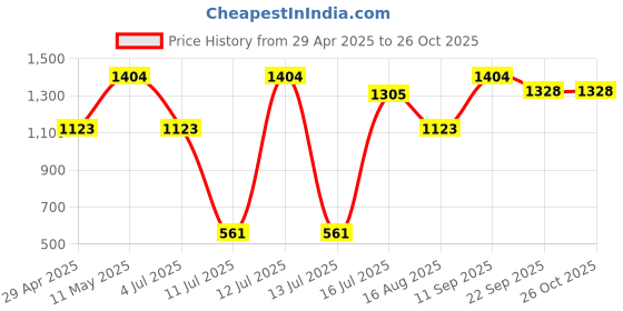 myntra.com Mid July Home Blue & Green Ethnic Motifs Velvet Square Cushion Covers mid july home Price History Graph from 29 Apr 2025 to 26 Oct 2025