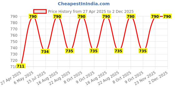 myntra.com Mid July Home Blue & Off White Abstract Printed Velvet Square Cushion Covers mid july home Price History Graph from 27 Apr 2025 to 2 Dec 2025