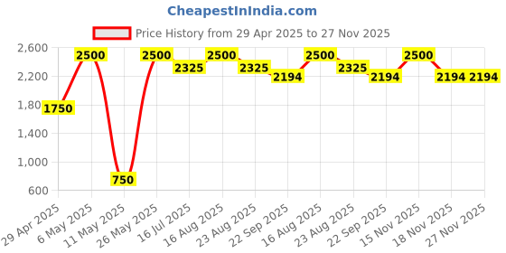 myntra.com Mid July Home Grey & Mustard Set of 2 Floral Velvet Square Cushion Covers mid july home Price History Graph from 29 Apr 2025 to 27 Nov 2025