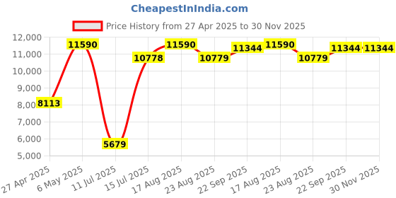 myntra.com Mid July Home Grey & Pink Set of 4 Abstract Velvet Square Cushion Covers mid july home Price History Graph from 27 Apr 2025 to 30 Nov 2025