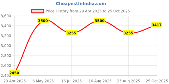myntra.com Mid July Home Grey & Purple Set of 2 Ethnic Motifs Velvet Square Cushion Covers mid july home Price History Graph from 29 Apr 2025 to 25 Oct 2025