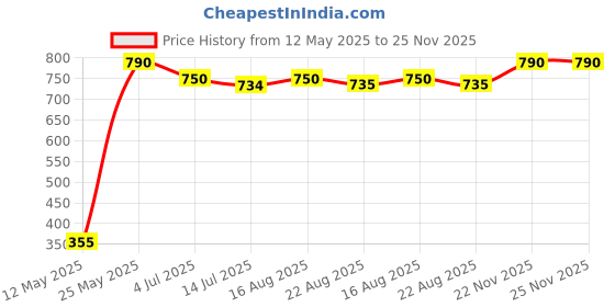 myntra.com Mid July Home Line Art Bird Mauve & Yellow Abstract Velvet Square Cushion Covers mid july home Price History Graph from 12 May 2025 to 25 Nov 2025