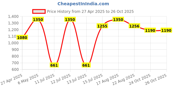 myntra.com Mid July Home Off White & Green Geometric Velvet Square Cushion Covers mid july home Price History Graph from 27 Apr 2025 to 26 Oct 2025