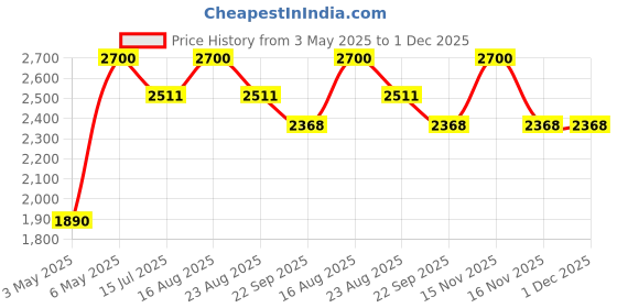 myntra.com Mid July Home Off White & Green Set of 2 Velvet Square Cushion Covers mid july home Price History Graph from 3 May 2025 to 30 Nov 2025