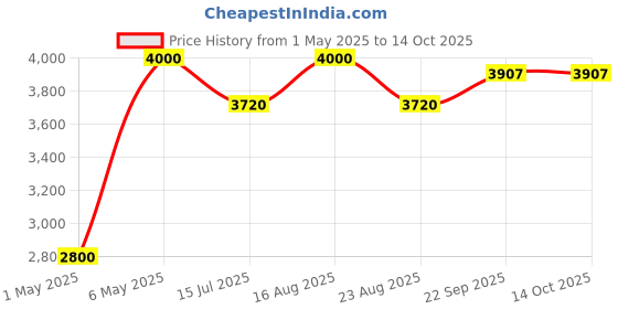 myntra.com Mid July Home Off White & Pink Set of 2 Abstract Velvet Square Cushion Covers mid july home Price History Graph from 1 May 2025 to 14 Oct 2025