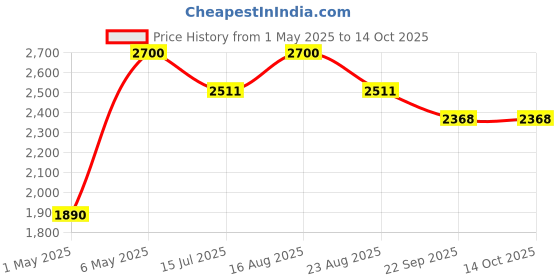 myntra.com Mid July Home Off White Set of 2 Checked Velvet Square Cushion Covers mid july home Price History Graph from 1 May 2025 to 14 Oct 2025