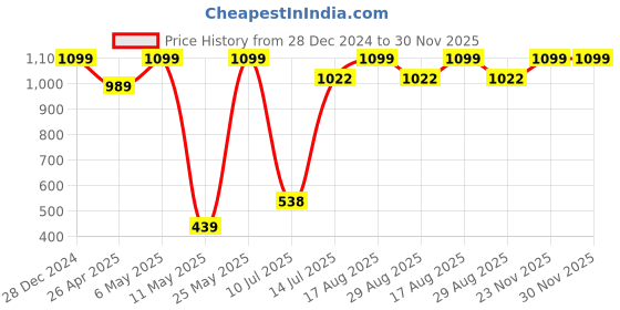 myntra.com Mid July Home Red & Black Checked Velvet Square Cushion Covers mid july home Price History Graph from 28 Dec 2024 to 30 Nov 2025