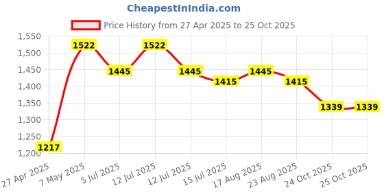 myntra.com Mid July Home Teal & Brown Ethnic Motifs Velvet Rectangle Cushion Covers mid july home Price History Graph from 27 Apr 2025 to 25 Oct 2025