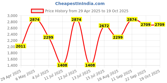 myntra.com Mid July Home Yellow Abstract Rectangle Cushion Covers mid july home Price History Graph from 29 Apr 2025 to 18 Oct 2025