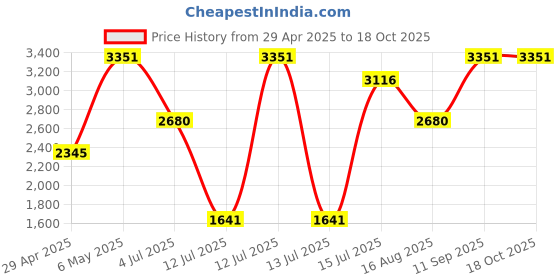 myntra.com Mid July Home Yellow & Black Abstract Square Cushion Covers mid july home Price History Graph from 29 Apr 2025 to 18 Oct 2025