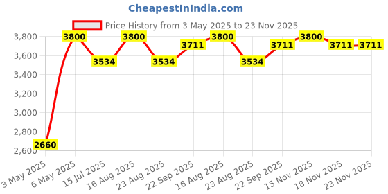 myntra.com Mid July Home Yellow & Off White Set of 2 Ethnic Motifs Square Cushion Covers mid july home Price History Graph from 3 May 2025 to 23 Nov 2025