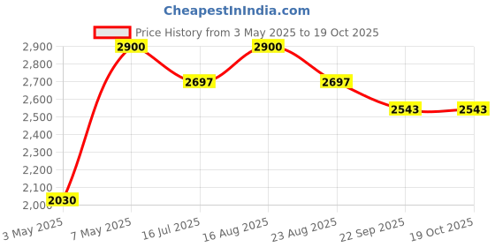 myntra.com Mid July Home Yellow & White Set of 2 Striped Square Cushion Covers mid july home Price History Graph from 3 May 2025 to 17 Oct 2025