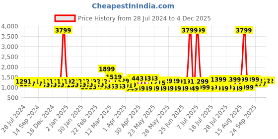 myntra.com MIDAV Abstract Printed Mandarin Collar Cotton Straight Kurta midav Price History Graph from 28 Jul 2024 to 2 Dec 2025