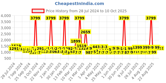 myntra.com MIDAV Abstract Printed Mandarin Collar Cotton Straight Kurta midav Price History Graph from 28 Jul 2024 to 10 Oct 2025