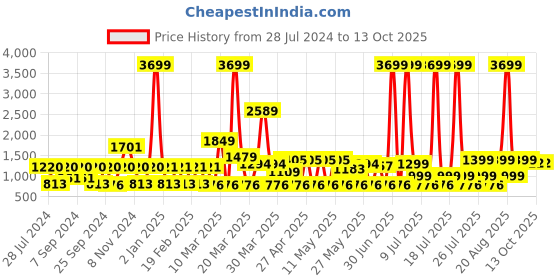 myntra.com MIDAV Asymmetric Angrakha Style Kurta midav Price History Graph from 28 Jul 2024 to 13 Oct 2025