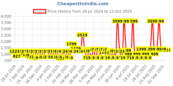 myntra.com MIDAV Asymmetric Cotton Kurta midav Price History Graph from 28 Jul 2024 to 12 Oct 2025