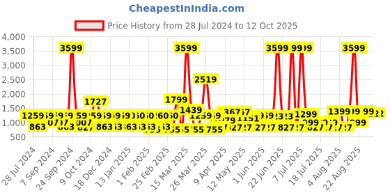 myntra.com MIDAV Band Collar Thread Work Kurta midav Price History Graph from 28 Jul 2024 to 11 Oct 2025