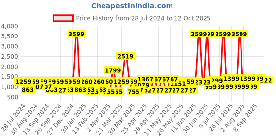 myntra.com MIDAV center front open high-low Cotton kurta midav Price History Graph from 28 Jul 2024 to 12 Oct 2025