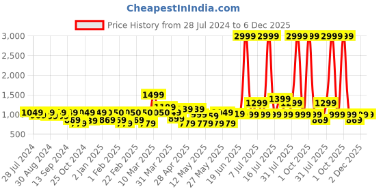 myntra.com MIDAV Classic Abstract Printed Short Sleeves Cotton Casual Shirt midav Price History Graph from 28 Jul 2024 to 5 Dec 2025